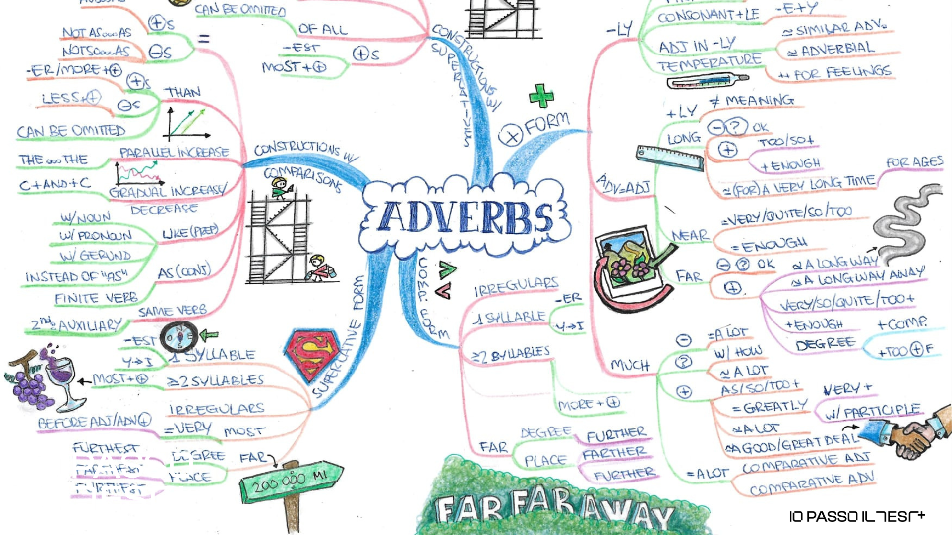 Mappe mentali e le 7 regole di Tony Buzan applicate - rami curvi colori parole chiave immagini