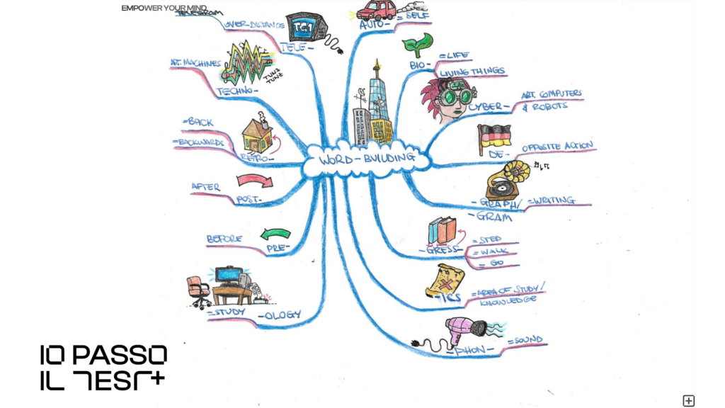 Workflow studio con mappe mentali - 5 fasi metodo Tony Buzan integrato Spaced Repetition